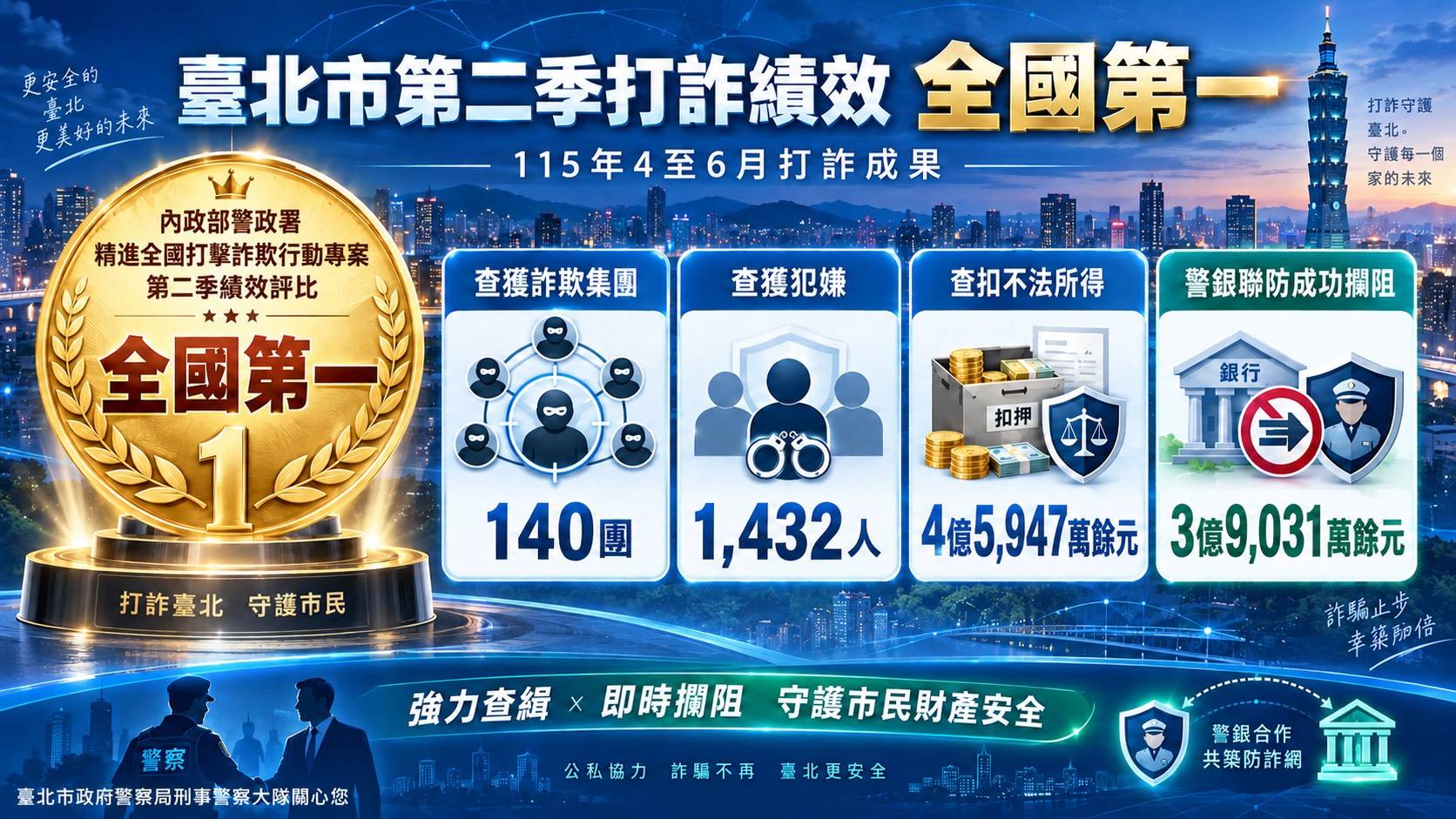 北市警打詐績效全國第一　破獲140詐團、攔阻近4億元詐款