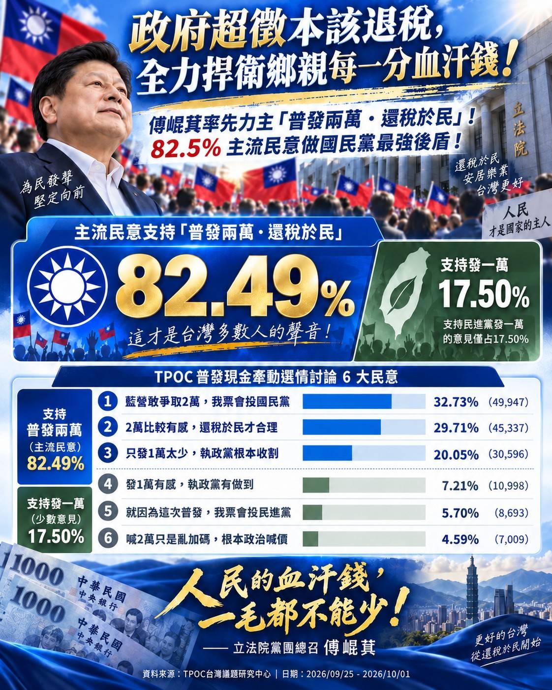 國民黨團籲「今年超徵今年發」　傅崐萁：民意支持普發現金加碼至2萬元