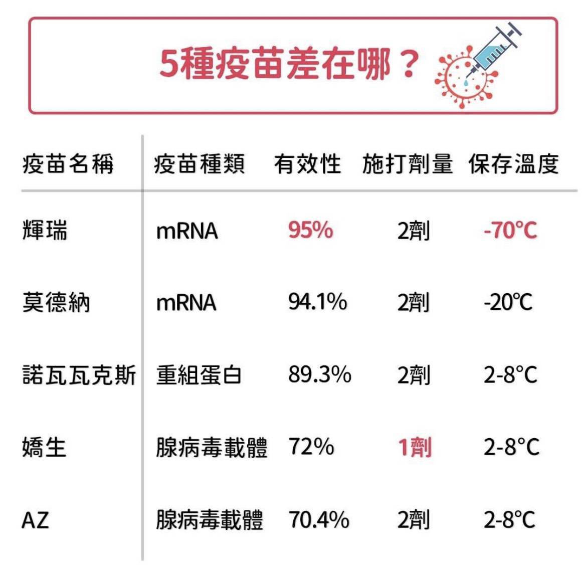 請先搞清楚疫苗，日後接種才會更安心