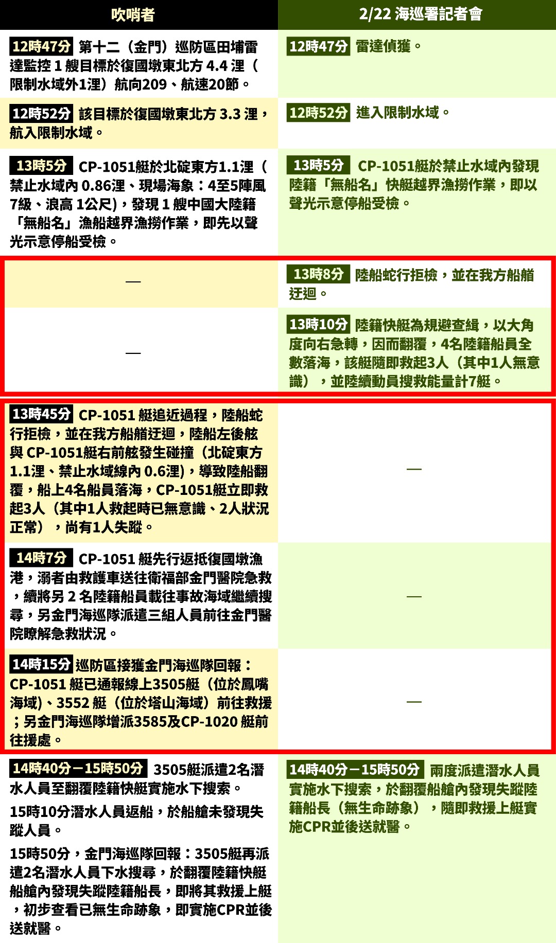 海巡署召開查緝陸船造成翻覆記者會