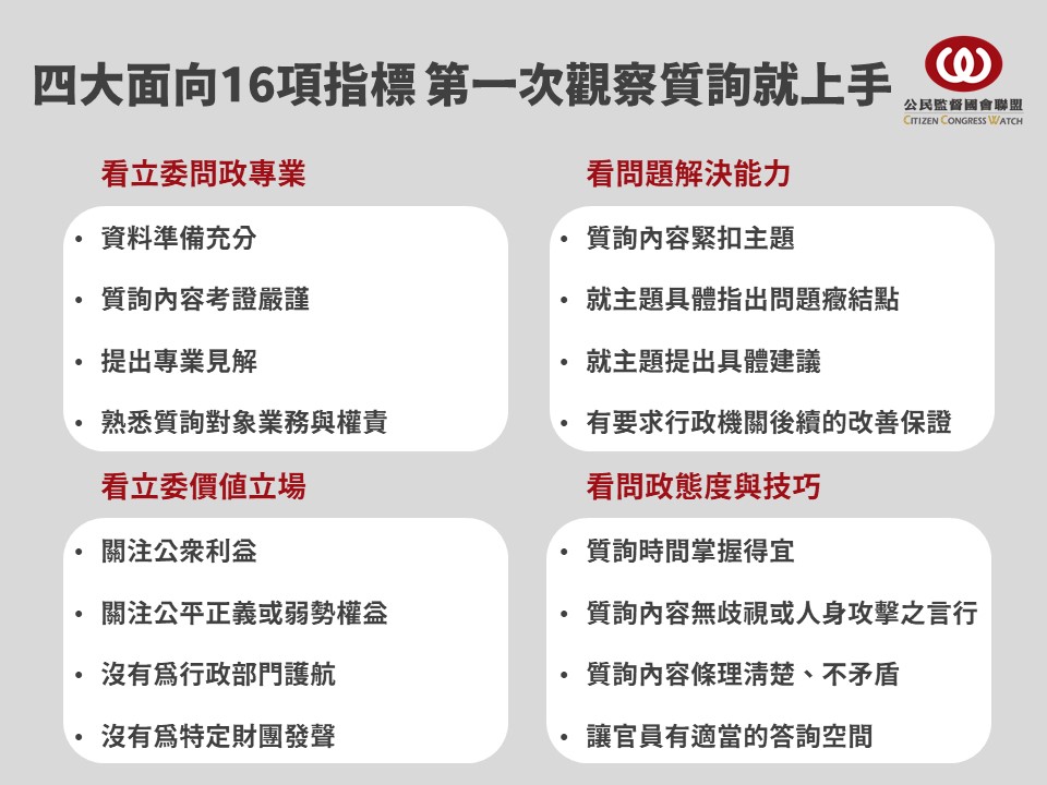 公督盟四大面向 來檢核立委質詢表現 分別是問政專業 價值立場 問題解決能力 以及問政態度與技巧