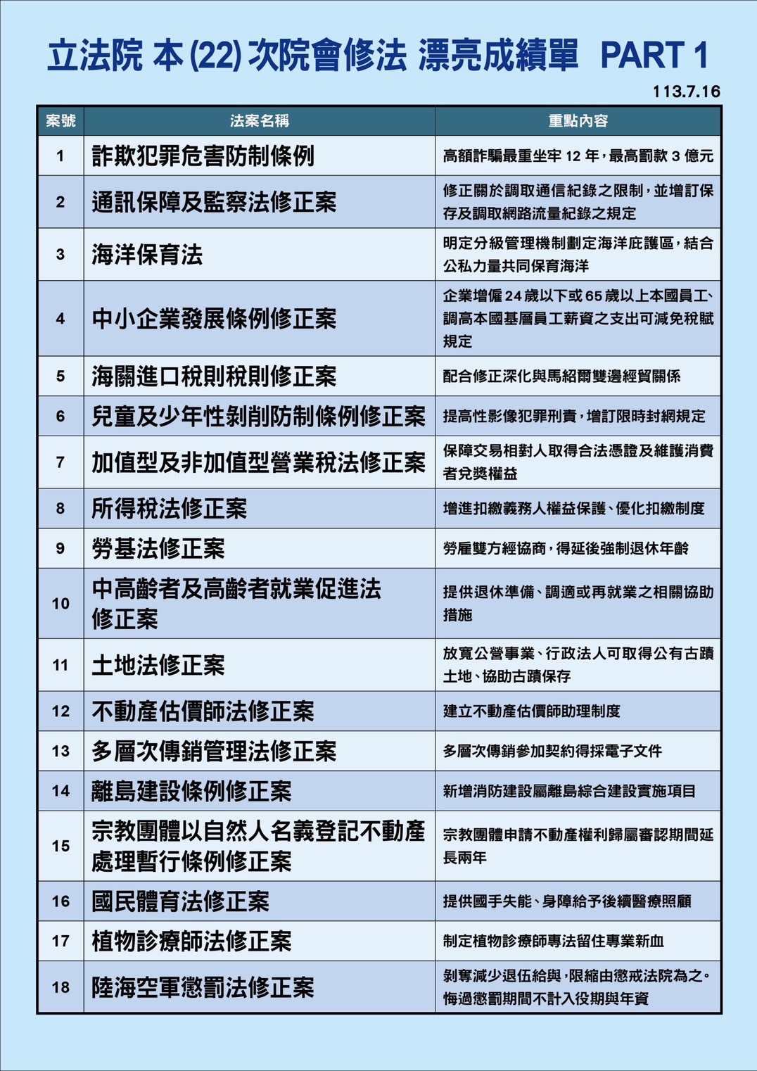 立法院會期結束：九大改革法案通過，打詐、保護兒少、促進民生永續