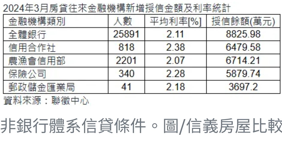 房市熱潮推動非銀行房貸選擇：購屋者轉向農漁會與保險公司尋求資金