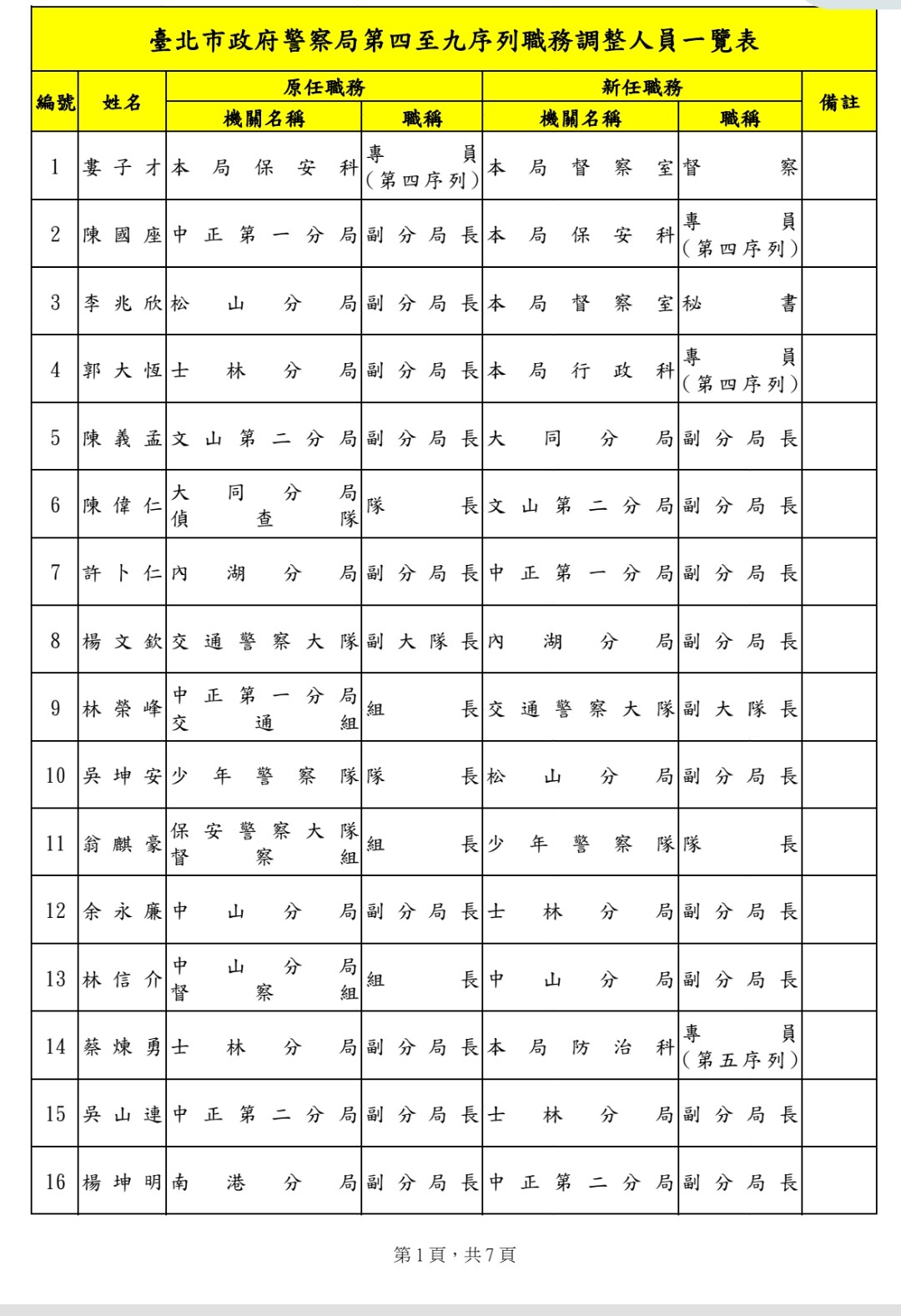臺北市警察局大規模人事調動：103名警員職務異動公布