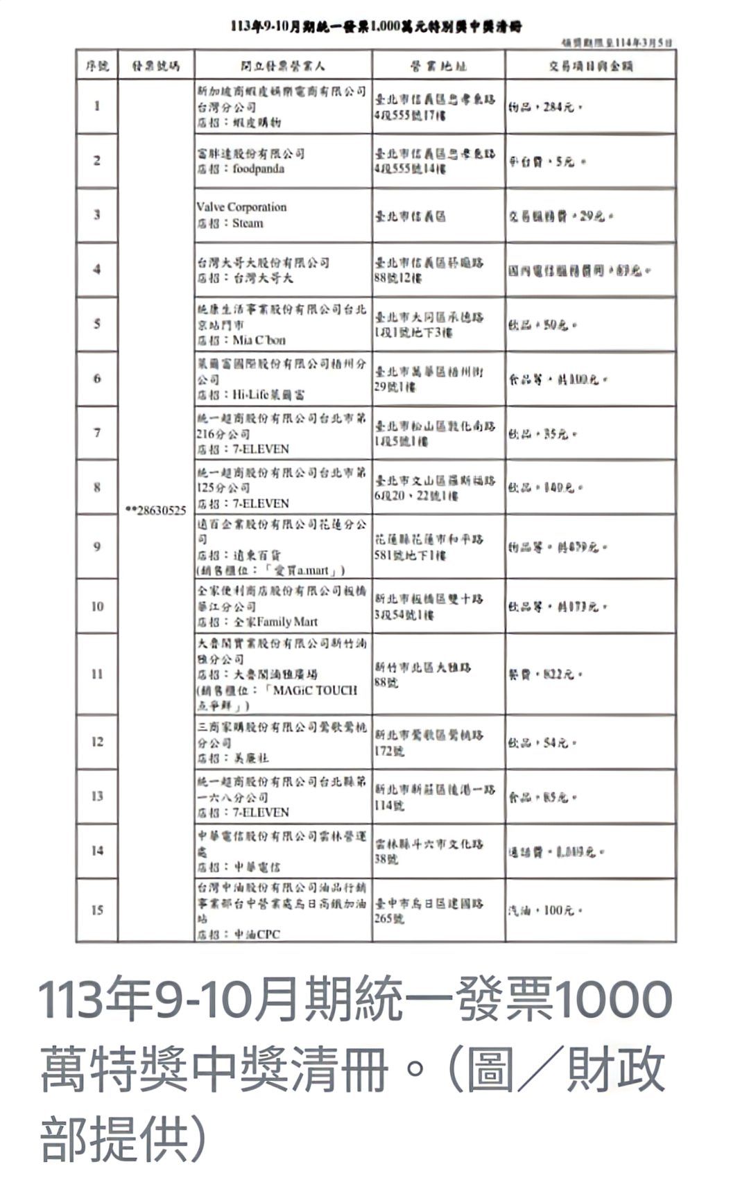 5元奪千萬！9、10月統一發票開出35名高額得主