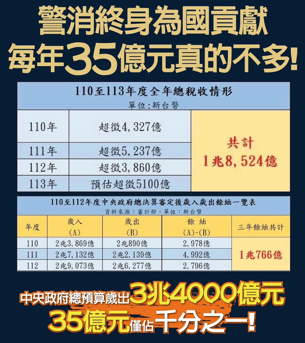 年增35億撥補警消退休金 政府真的負擔不起嗎？