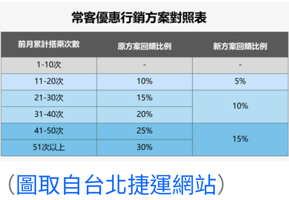 台北捷運3月起調整常客優惠 回饋幅度縮減