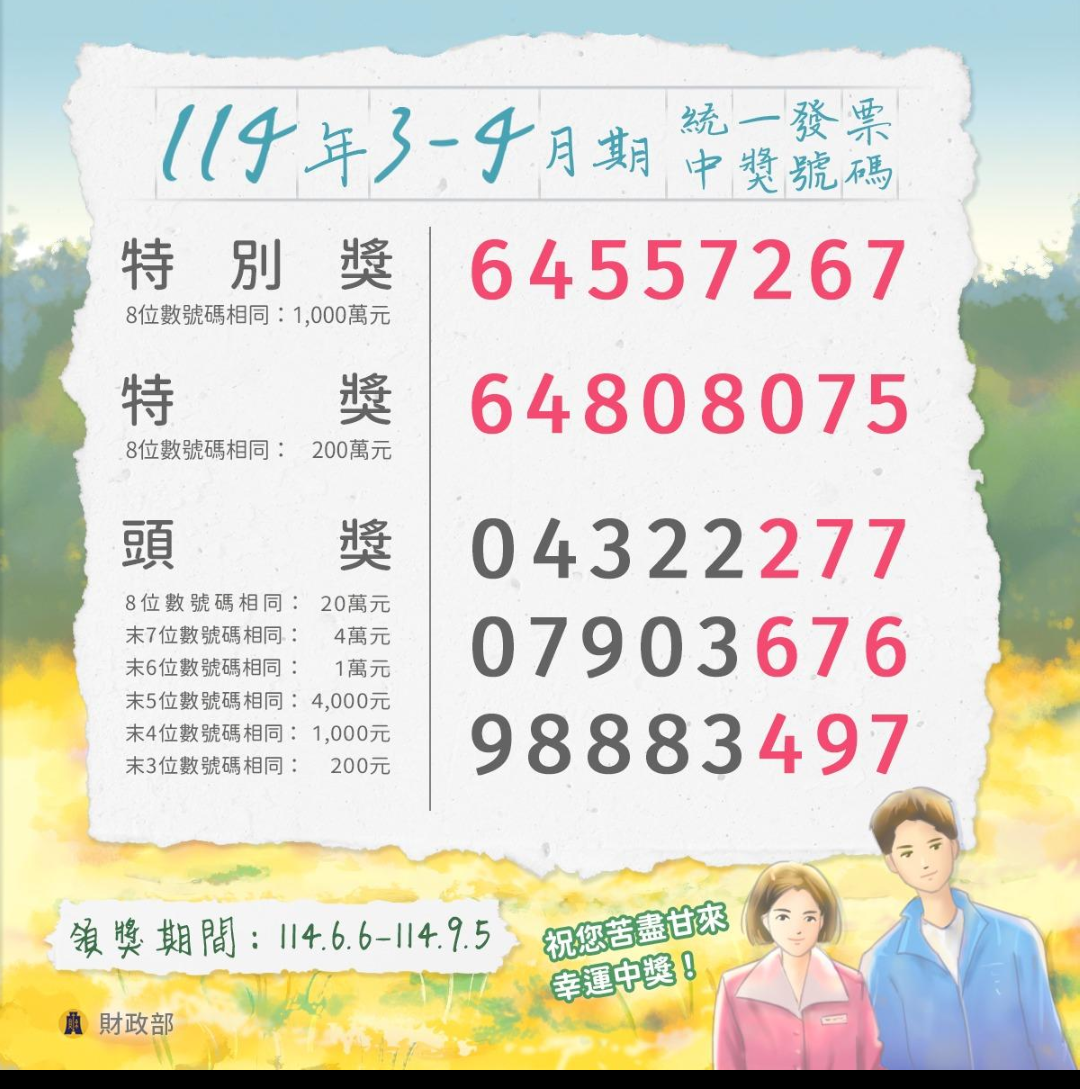 統一發票3、4月期開出千萬獎金34張！有人花8元買報紙中千萬