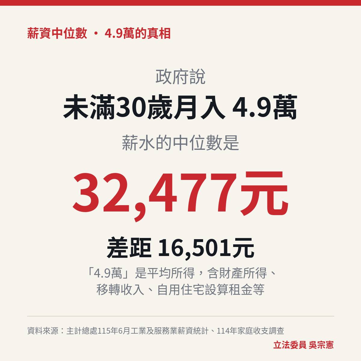 青年薪資「4萬9」引熱議　未滿30歲薪資中位數3.2萬　居住負擔再成焦點